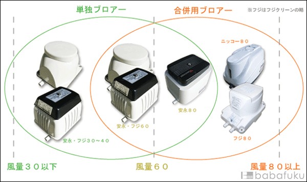 ブロアー風量相関図/失敗しないブロアー選び ブロアー風量相関図/失敗しないブロアー選び