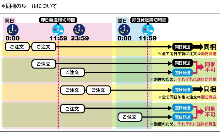 同梱のルールについて