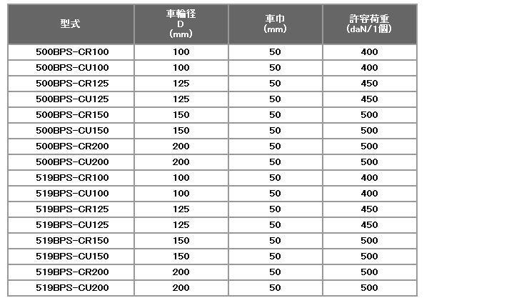 ハンマーキャスター 519BPS-CU200 ウレタン車 ストッパー付 500BPS