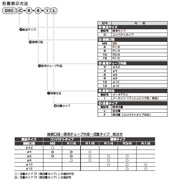 805円 【SALE／59%OFF】 CKD ダイヤル付スピードコントローラ DSC-6-8