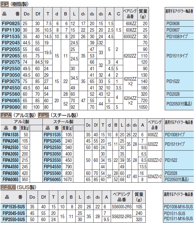 イマオコーポレーション FIP4550 フランジ付プーリーアイドラー 樹脂製