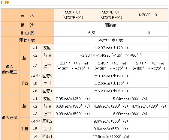 NACHI (ナチ) 不二越 MZ07-01-OOO-CFD 世界最速 軽量コンパクト