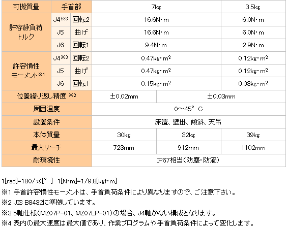 NACHI (ナチ) 不二越 MZ07-01-OOO-CFD 世界最速 軽量コンパクト