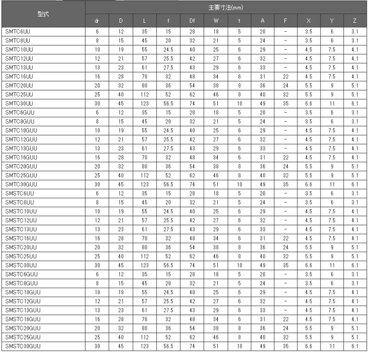 日本ベアリング（NB） SMSTC6GUU スライドブッシュ SMTC形(ダブル