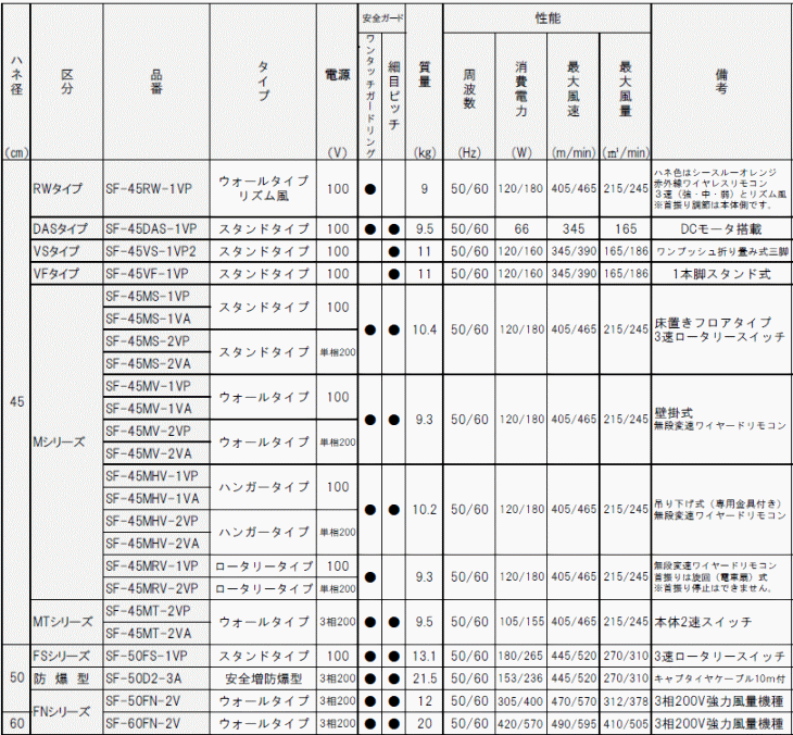 スイデン Suiden SF-50D2-3A 工場扇 スイファン 防爆タイプ（安全増