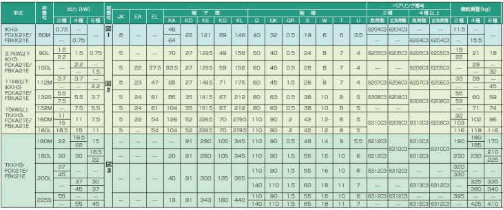 東芝 TKKH3-FBK21E-4P-18.5kw 400V 三相モータ (プレミアムゴールド