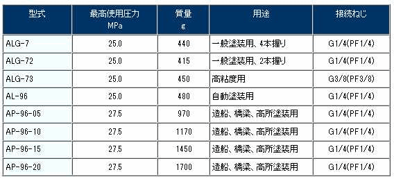 アネスト岩田 AL-96 エアレススプレーガン エアレスガン 伝動機ドットコム