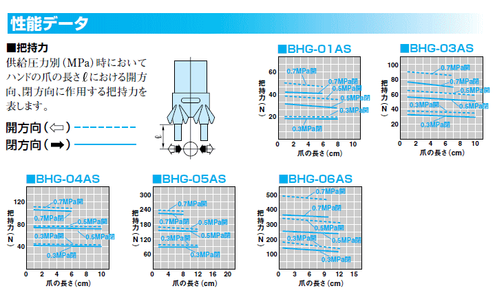 近藤製作所 BHG-05AS-ET2LS2 小型クロスローラ平行ハンド 近藤製作所