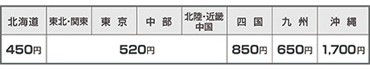配送料
