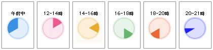 お届け時間帯