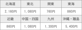 送料表