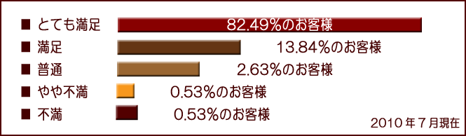 お客様の店舗評価