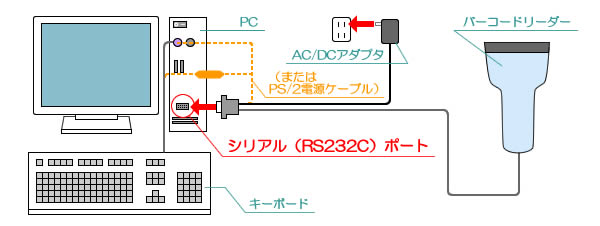 RS232C