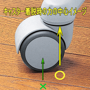 取り付けのコツです。女性は太めのマイナスドライバーをキャスタに当てて、お尻から金づちでコツンと