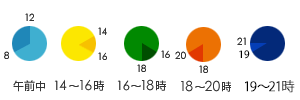 �����桢12-14��14-16,16-18,18-20-20-21�Σ��̤�Ǥ�