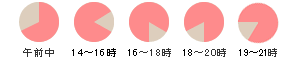 配送時間帯