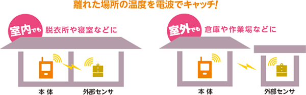 ケーブル不要のリモート電波サーモ