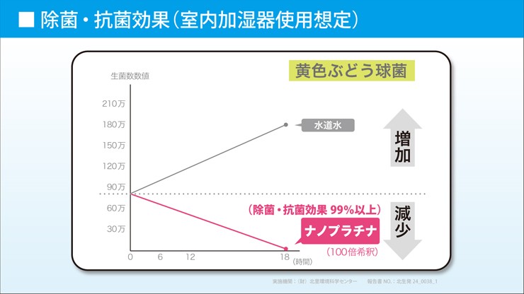 ナノプラチナク測定グラフA