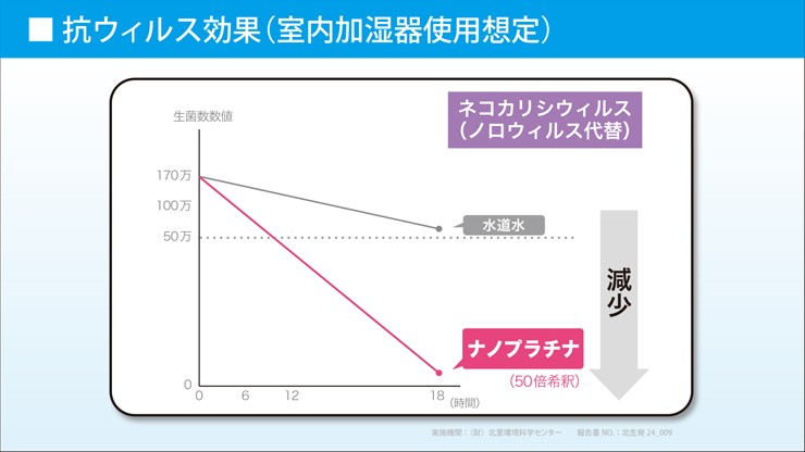 ナノプラチナク測定グラフC