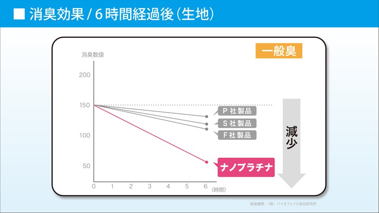 ナノプラチナク測定グラフG