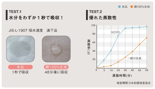 給水速乾繊維を使用しているクールマットそよ