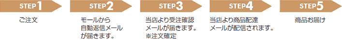 商品お届けまでの流れ