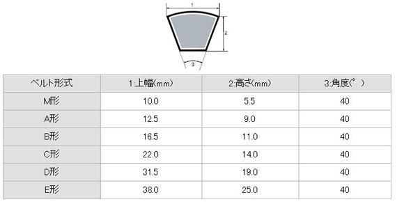 標準型VベルトB型 B76 7134 3832872 三ツ星ベルト 最安値価格: ネット