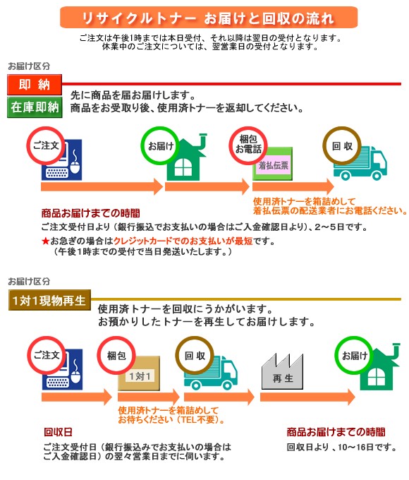 リサイクルトナーお届けと回収の流れ
ご注文は午後1時までは本日受付、それ以降は翌日の受付となります。
休業中のご注文については、翌営業日の受付となります。
◆お届け区分:在庫即納の場合
在庫が確定していれば 即納 となります。
在庫がない場合は、ご連絡します( 1対1現物再生 で対応可能です)。
◆お届け区分:即納の場合
先に商品を届お届けします。
商品をお受取り後、使用済トナーを返却してください。
使用済トナーを箱詰めしてお近くの佐川急便にお電話ください。
商品お届けまでの時間:ご注文受付日より (銀行振込でお支払いの場合はご入金確認日より)、2〜5日です。
★お急ぎの場合はクレジットカードでのお支払いが最短です。
(午後1時までの受付で当日発送いたします。)
◆お届け区分:1対1現物再生の場合
使用済トナーを回収にうかがいます。
使用済トナーを箱詰めしてお待ちください (TEL不要)。
お預かりしたトナーを再生してお届けします。
回収日:ご注文受付日 (銀行振込みでお支払いの場合は
ご入金確認日) の翌々営業日までに伺います。
商品お届けまでの時間:回収日より 、10〜16日です。