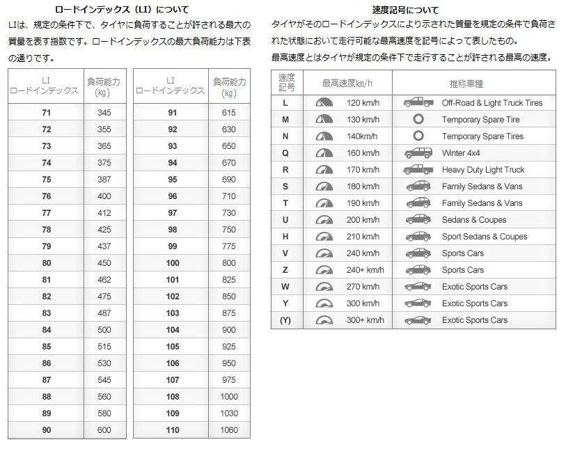 ロードインデックスと速度记号