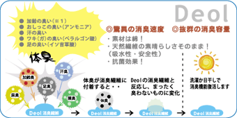消臭の仕組