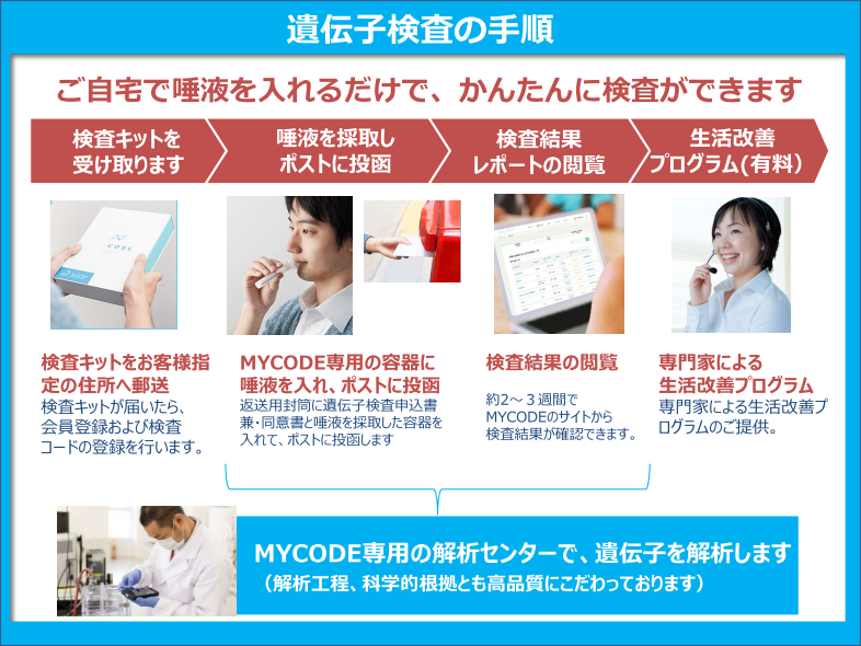 MYCODE(マイコード)遺伝子検査の手順