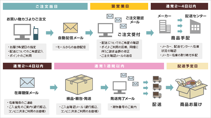 お届けまでの流れ