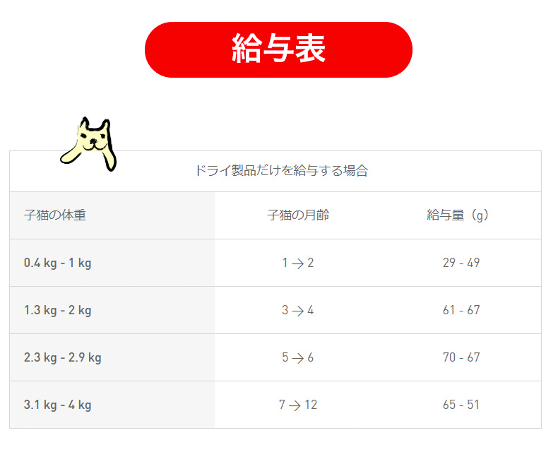 ロイヤルカナン キトン 10kg / 成長後期の子猫用（生後12ヵ月齢まで 