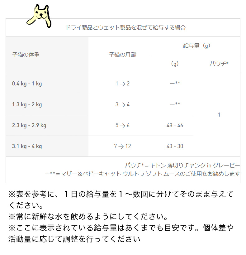 ロイヤルカナン キトン 10kg / 成長後期の子猫用（生後12ヵ月齢まで 