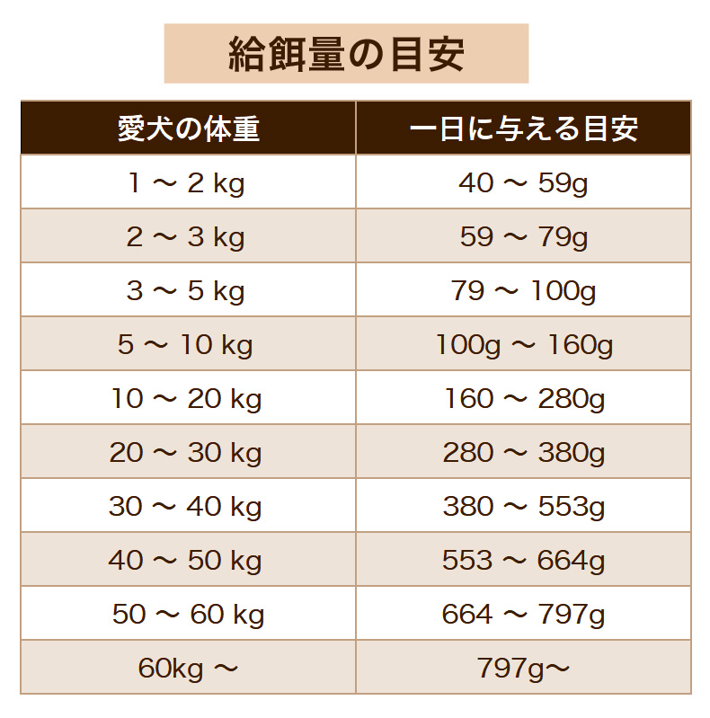 BLACKWOOD（ブラックウッド） 3000 ラム 7.05kg 小粒 全犬種 離乳後