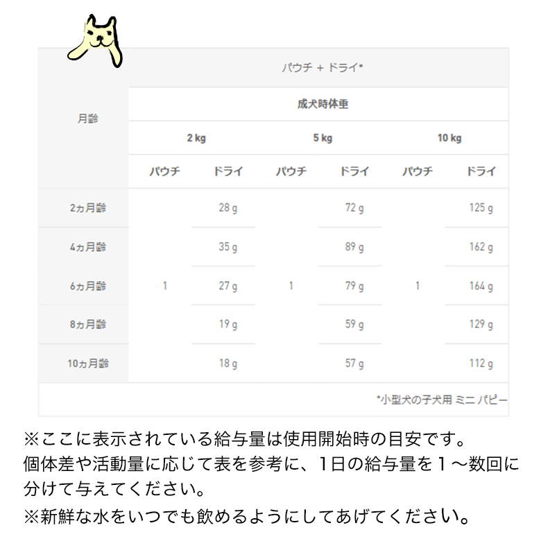 【お得な12個セット】ロイヤルカナン ミニパピー 85g / 小型犬の子犬用 10ヵ月齢まで 成犬時体重10 kgまで / SHN-WET 犬 ウェットフード パウチ[SoLd]｜1096dog｜14