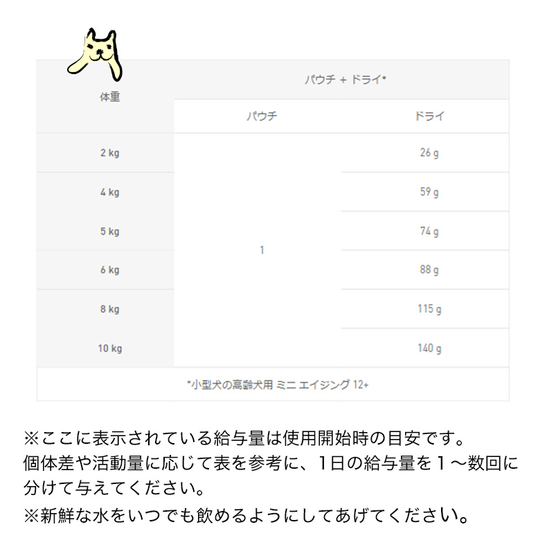 ロイヤルカナン（ROYAL CANIN） ミニアダルト 85g / 小型犬の成犬用 10
