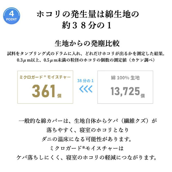 ホコリの発生量は綿生地の約38分の1