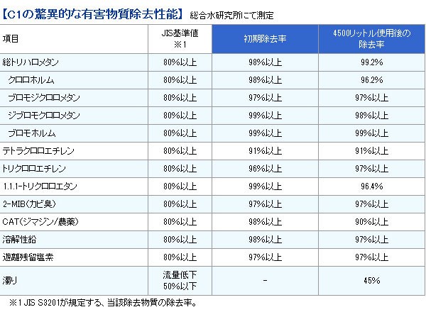 日本ガイシ ファインセラミックフィルター浄水器 CW-401専用