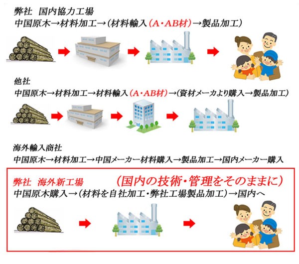 国内の技術・管理をそのままに