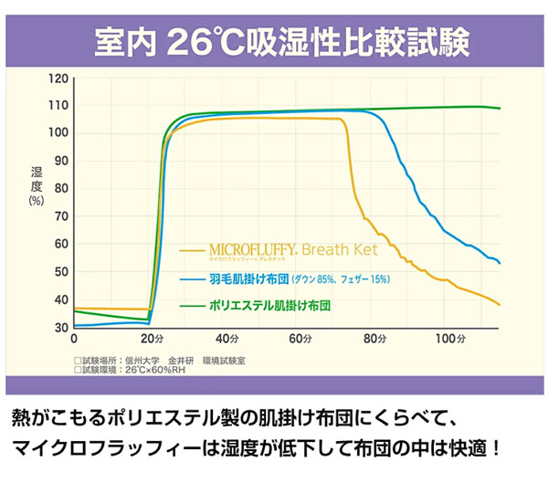 ポリエステル製に比べて湿度が低下するので布団の中は快適