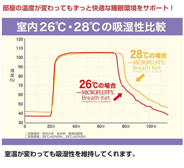 部屋の温度が変わってもずっと快適な睡眠環境をサポート