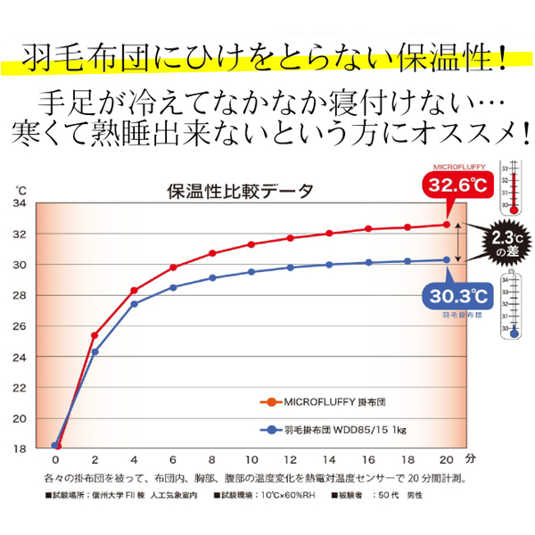 羽毛布団に負けない保温性