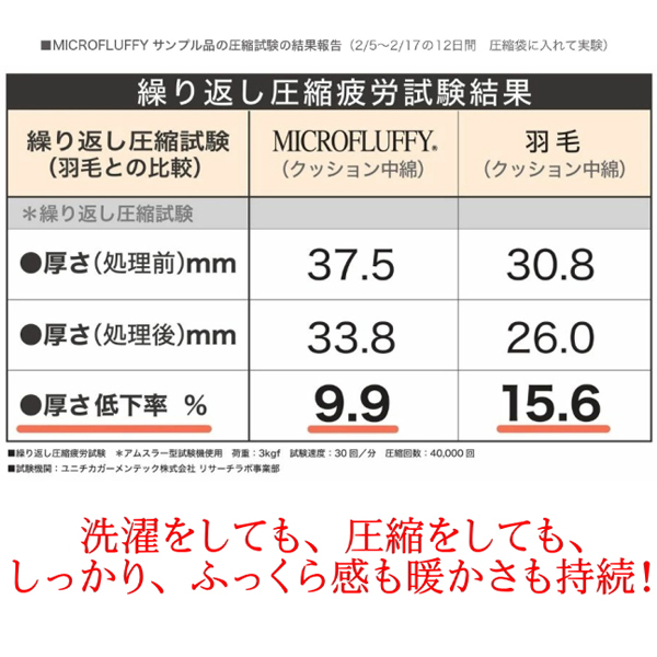 繰り返し圧縮してもふっくら