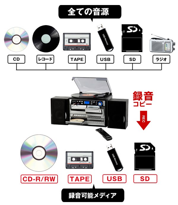 CD録音 CDコピー機能付き レコードプレーヤー USB SD デジタル録音 MP3対応 Wカセットマルチプレーヤー TCDR-3860WE