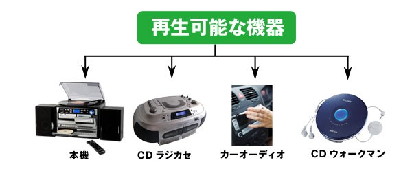 再生可能な機器