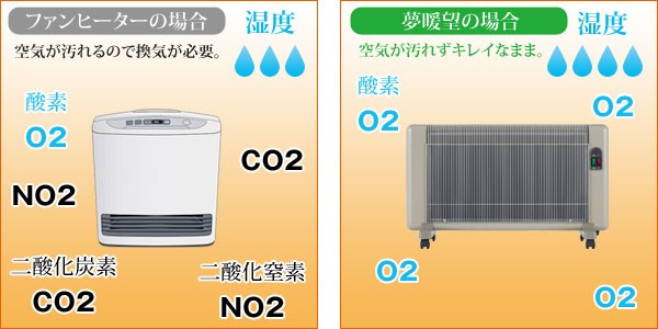 空気が汚れず換気が不要