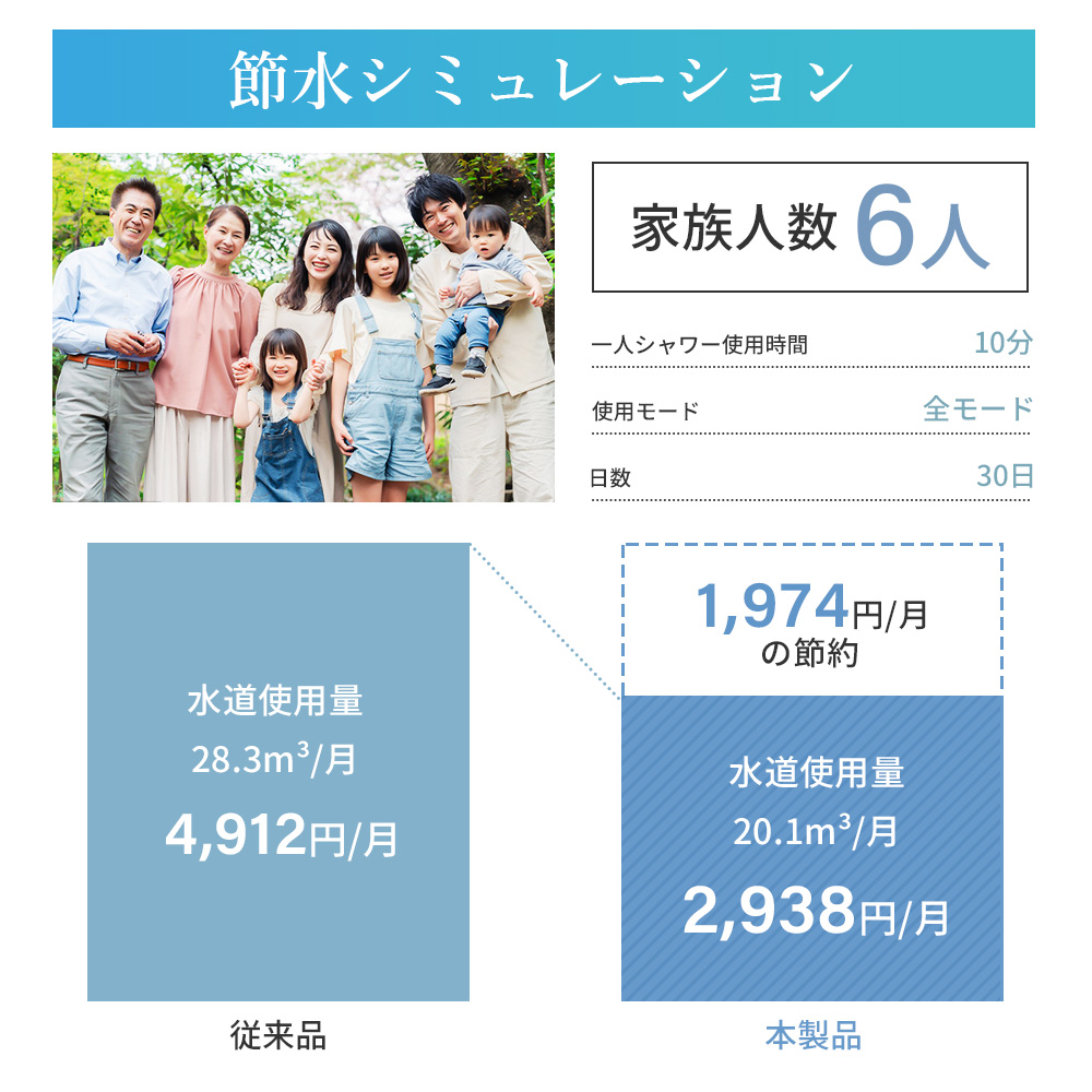 シャワーヘッド 節水 増圧 簡単取付 マイクロナノバブル 多層メッキ技術 6種類モード 保湿 保温効果 美肌 超微細 美容ケア |  | 11