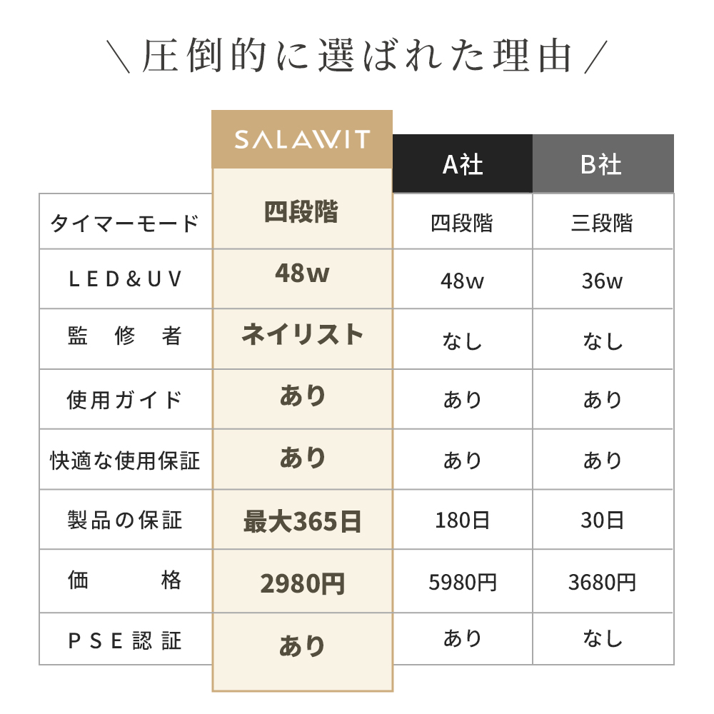 LED ＆ UV ネイルライト 48W ジェルネイル 30秒超高速硬化 低ヒート機能 日焼け防止 自動感知センサー ジェルネイルライト｜1kselect-y1｜07