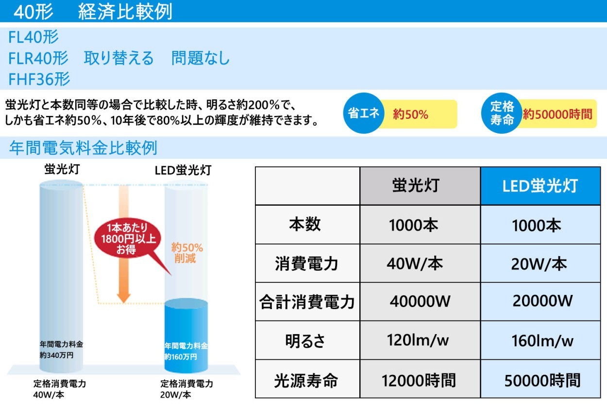 LED蛍光灯 40w形 直管 120cm 蛍光灯 40型 10本セット 倉庫照明 高天井用LED照明 直管型ledランプ 蛍光灯 ledに変えるには  FL40 FLR40 FHF32 蛍光灯 種類 led : tl40-10- : 1KSelect 3号店 - 通販 - Yahoo!ショッピング